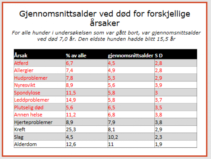 Gjennomsnittsalder død - forskjellige årsaker